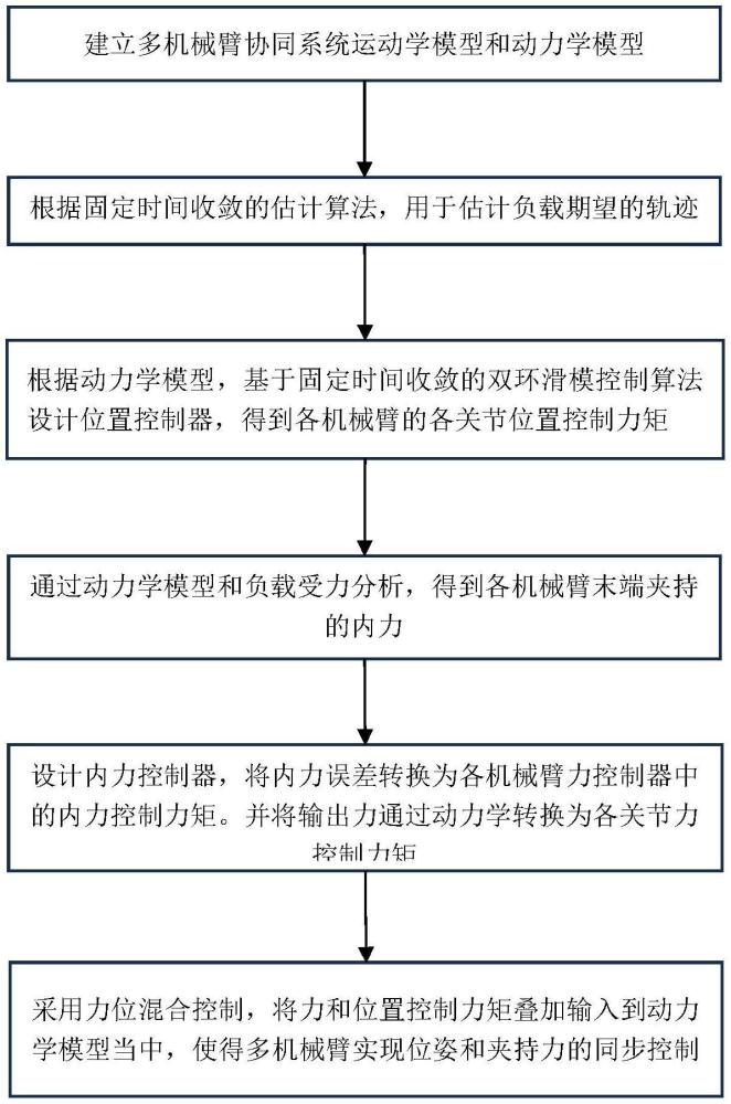 基于固定时间双环滑模的多机械臂分布式协同控制算法