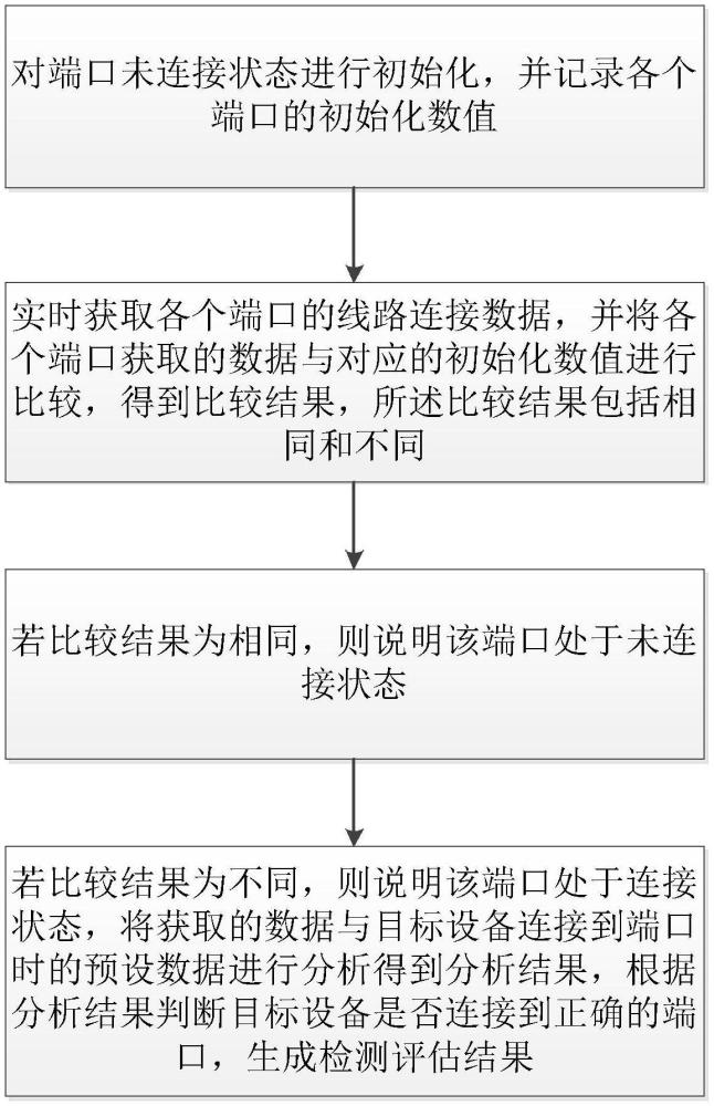 端口连接行为检测方法、系统及计算机可读存储介质与流程