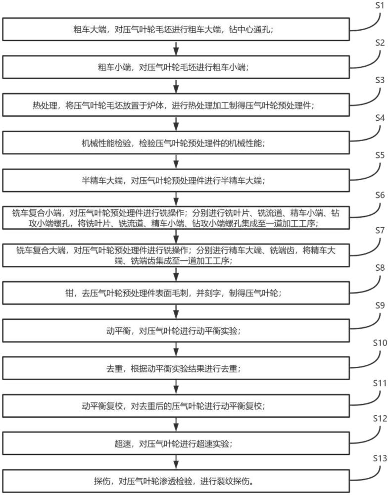 一种蒸汽压缩机压气叶轮的高效率加工方法与流程