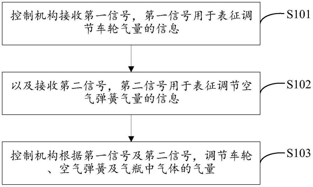 气量调节方法、装置以及车辆与流程