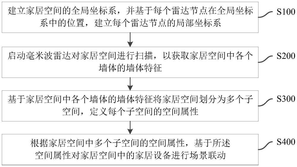 基于毫米波雷达的家居空间拼接方法、装置、设备及介质与流程