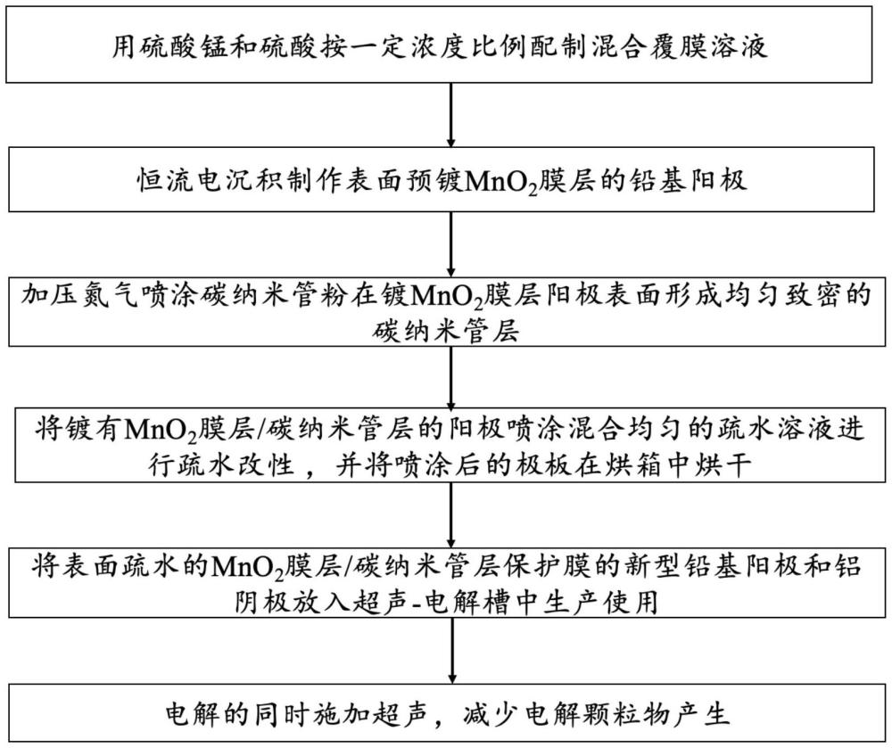 一种基于阳极材料和超声耦合的电解颗粒物源头减排方法