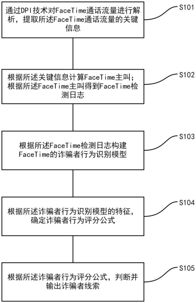 一种诈骗行为分析方法、设备及介质与流程