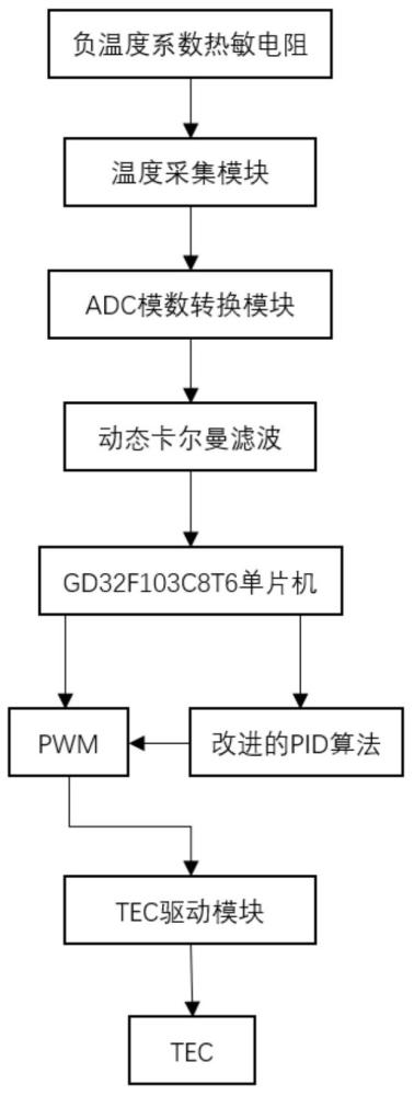 基于动态卡尔曼和PID控制的激光器温度控制系统