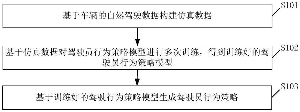 一种驾驶员行为策略的生成方法、装置、设备和可读存储介质与流程