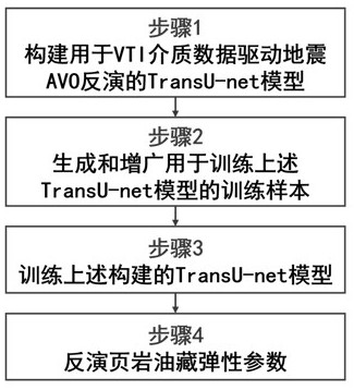 一种用于获得页岩油藏弹性参数的VTI介质数据驱动地震AVO反演方法