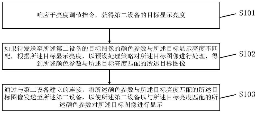 图像处理方法、第一设备及可读存储介质与流程