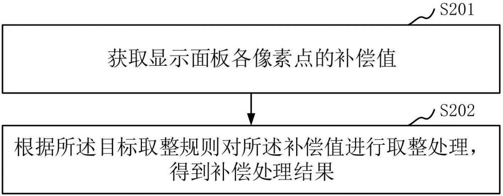 显示面板补偿方法、装置、显示设备及存储介质与流程