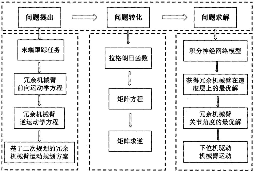 一种基于时变逆矩阵的冗余机械臂神经网络运动控制方法