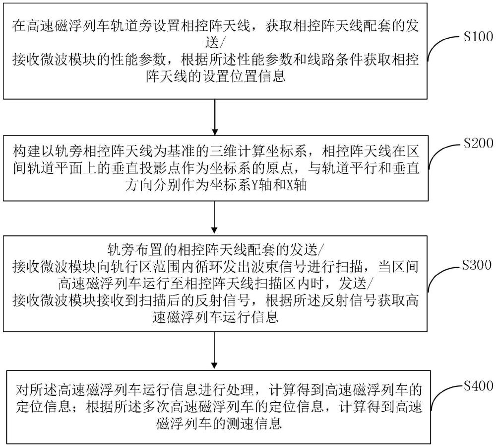 基于相控阵天线的高速磁浮列车定位和测速方法和系统与流程