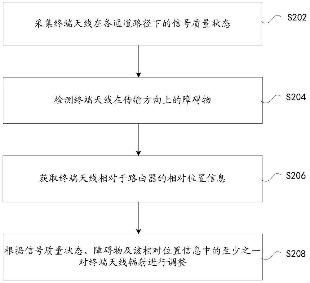 一种终端天线调整方法、装置、存储介质及电子装置与流程