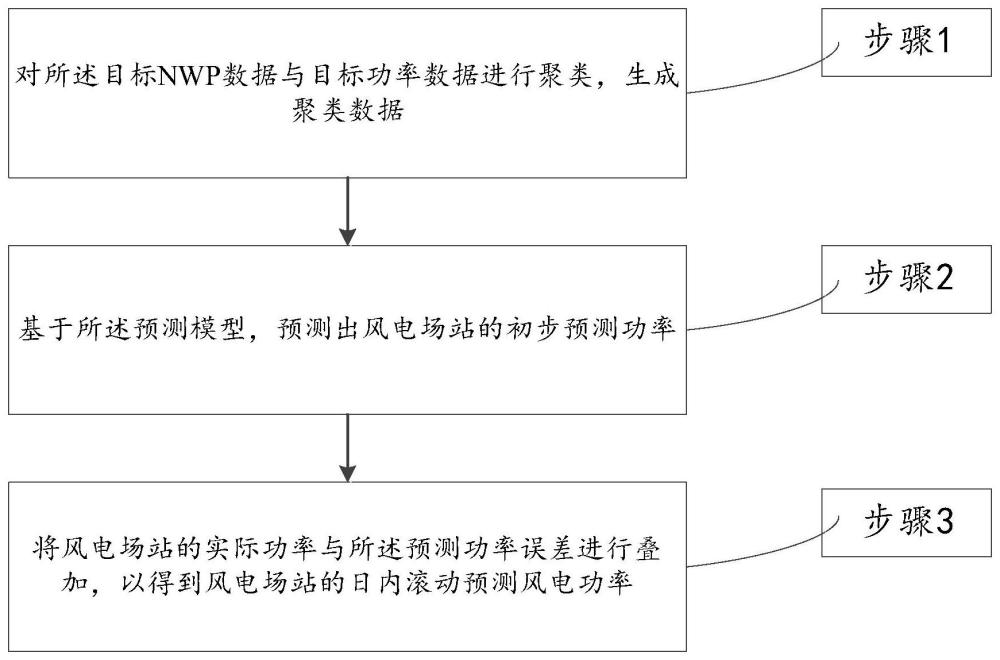 自适应不同气象条件变化的风电日内滚动预测方法及系统与流程