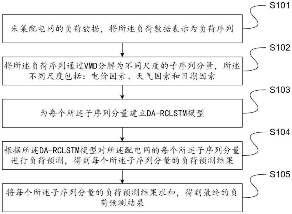 一种配变负荷预测方法及装置与流程