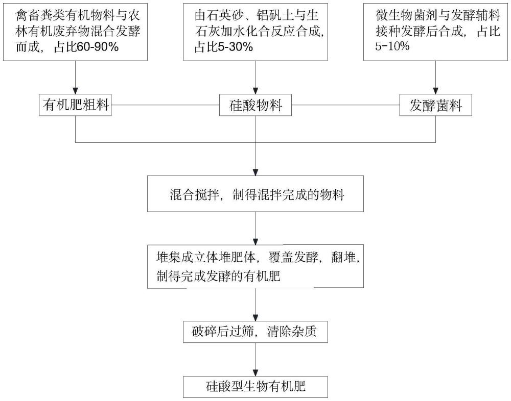 一种硅酸型生物有机肥及其制备方法与应用与流程