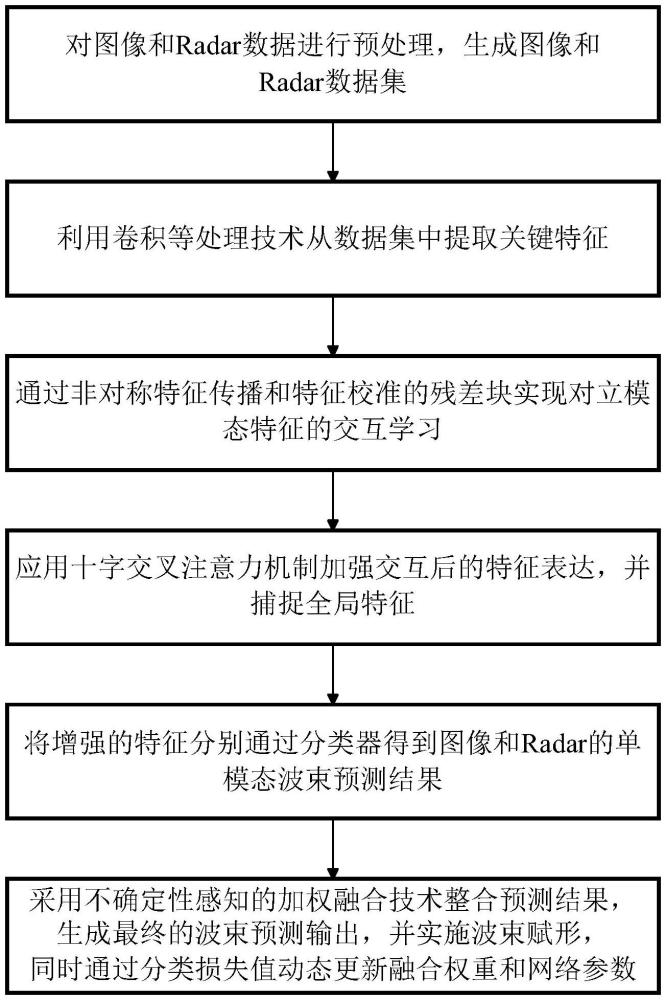 基于不确定性融合机制的多模态波束赋形技术的制作方法