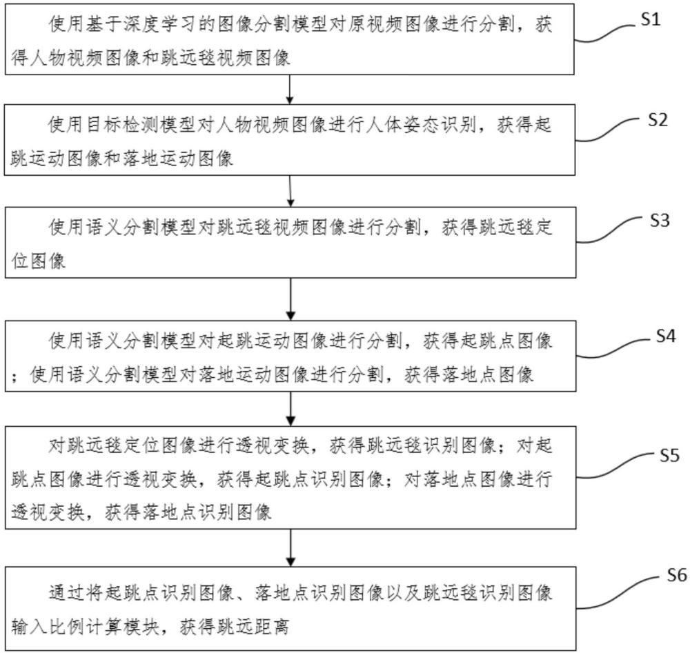 一种基于深度神经网络的跳远距离自动测量方法及系统