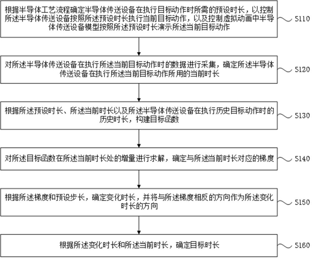 半导体传送设备的动画匹配方法、装置、设备及介质与流程