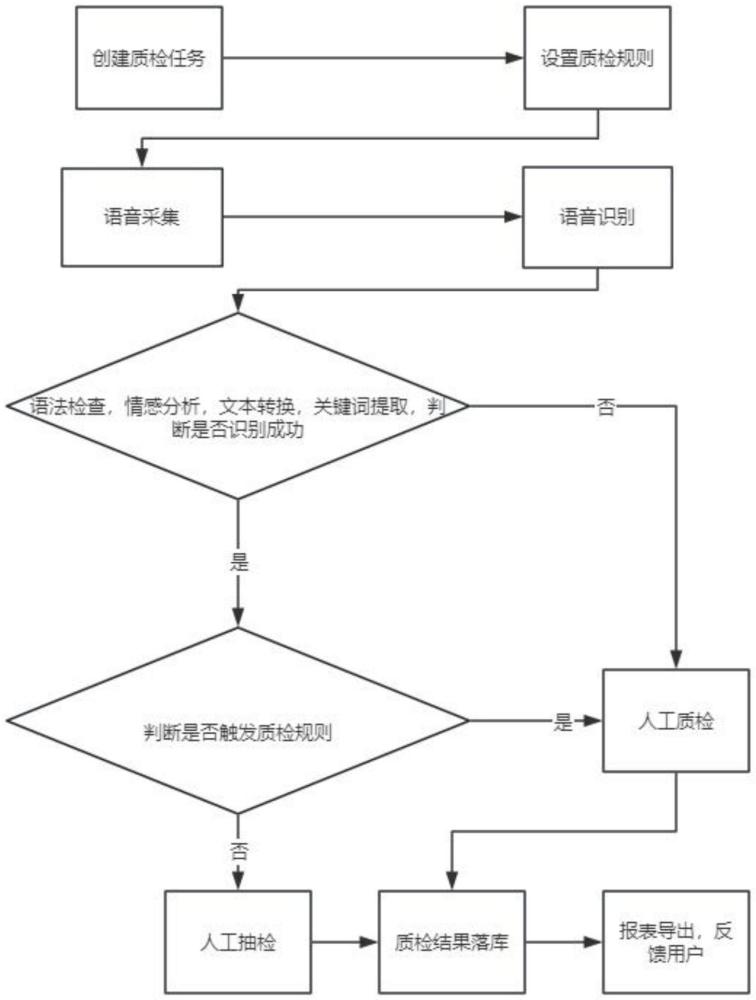 一种基于大模型实现多语言智能语音质检系统的制作方法