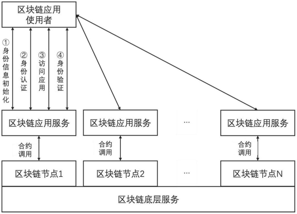 一种区块链身份管理系统及方法与流程