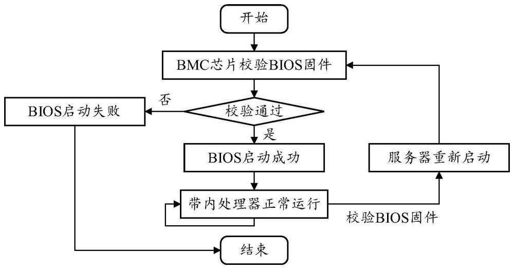 一种BIOS固件的安全校验方法及服务器与流程