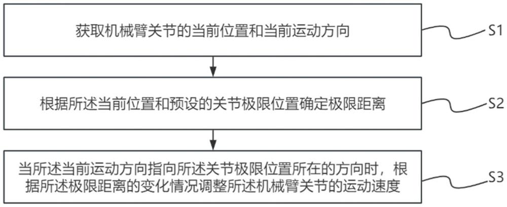 一种机械臂控制方法、电子设备及机器人与流程