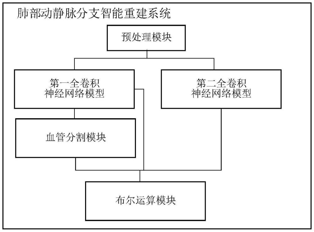 肺部动静脉分支智能重建系统、方法及设备与流程