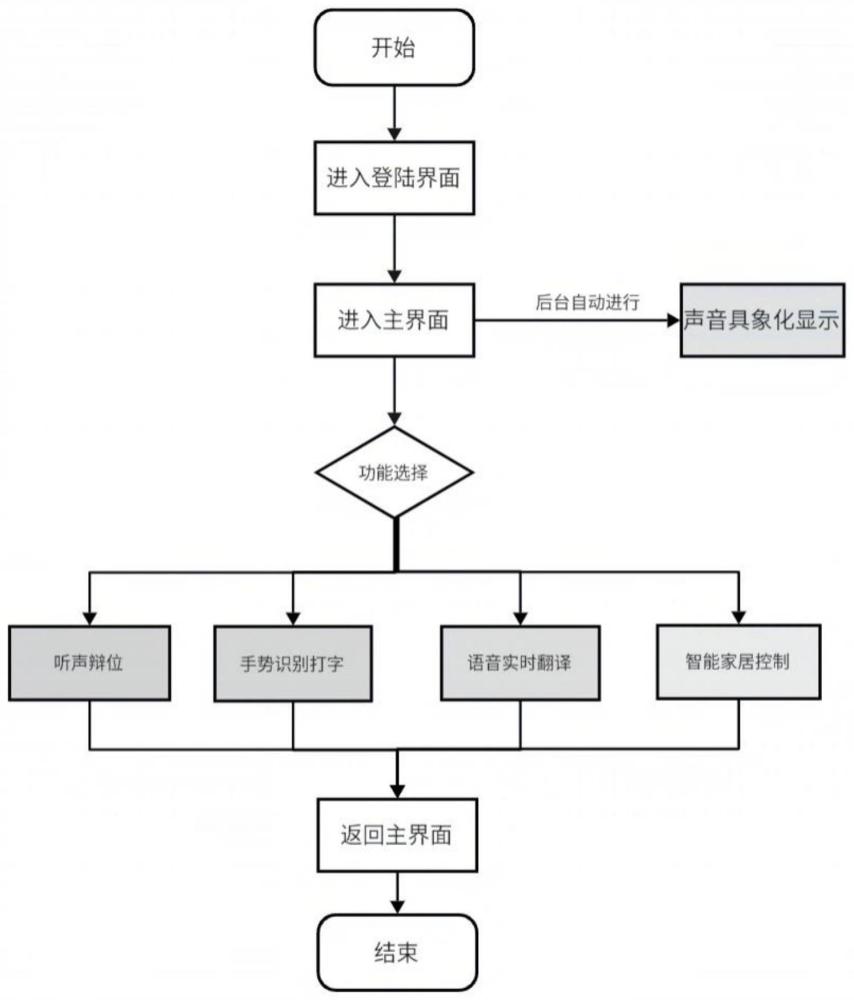 一种基于声音可视化的听障人士辅助系统及操作方法与流程