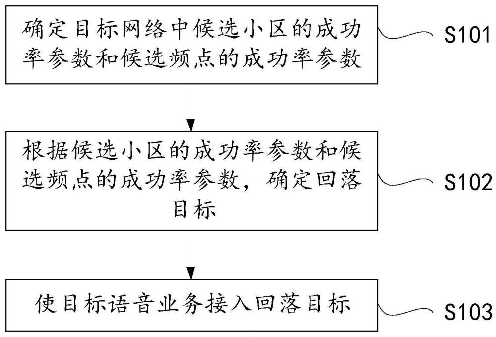 语音回落的方法、通信设备、计算机可读介质与流程