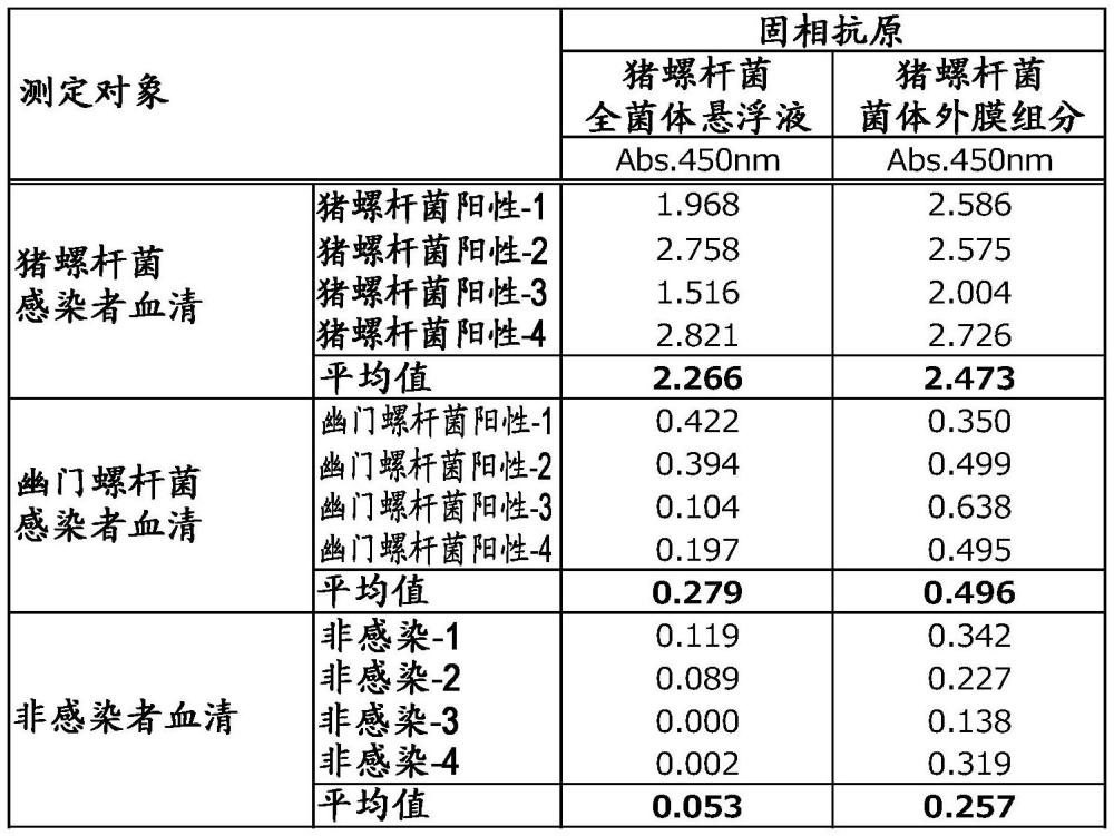 使用菌体外膜组分的检测猪螺杆菌抗体的方法与流程