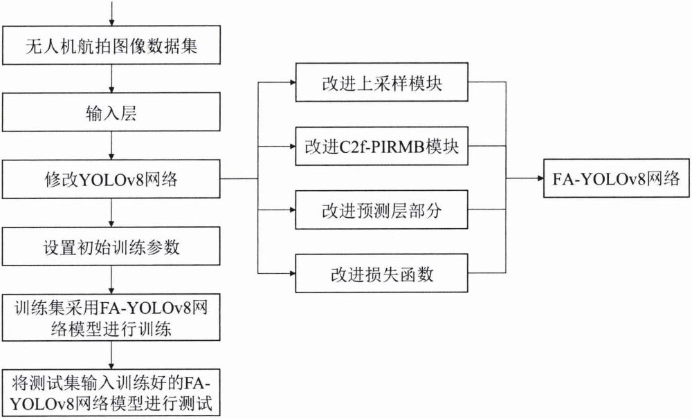 一种基于改进YOLOv8算法的面向无人机采集图像小目标检测方法