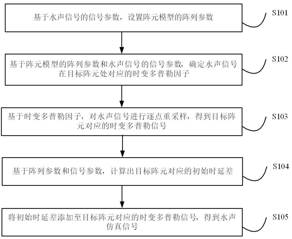 移动水声阵列信号仿真方法、装置、电子设备及存储介质