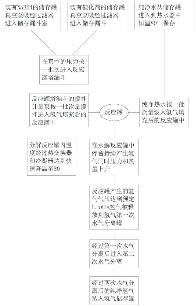 一种固态硼氢化钠制氢气的工艺方法与流程