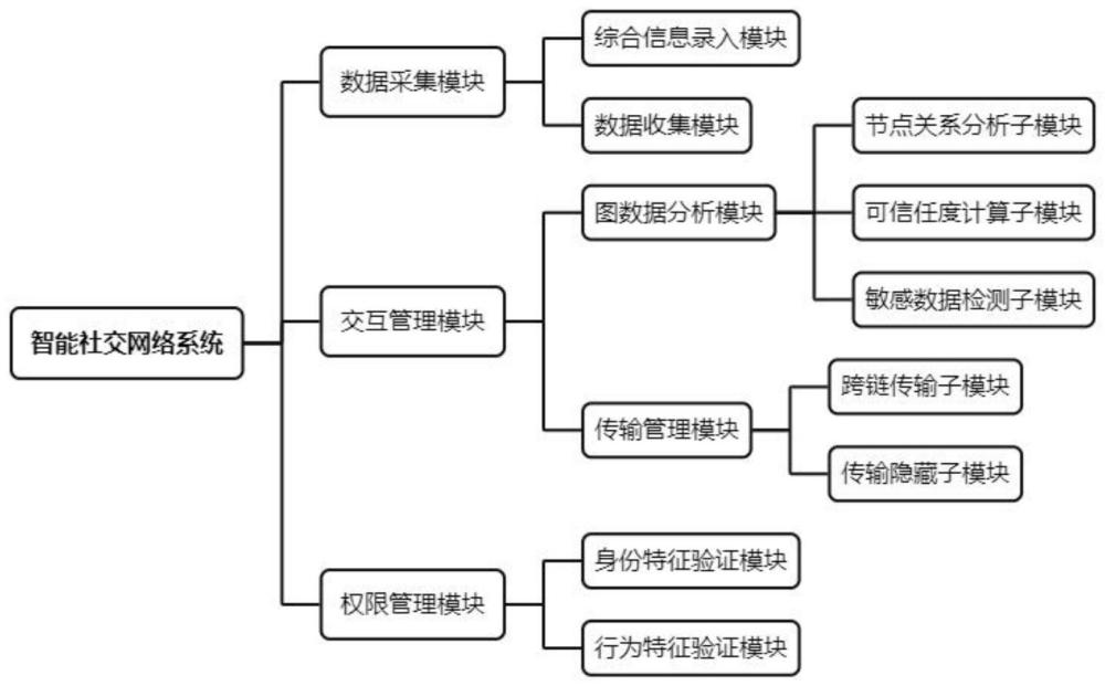 基于大数据和区块链的智能社交网络系统及方法与流程