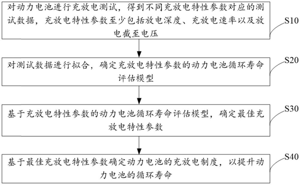 动力电池循环寿命提升方法、装置、设备及存储介质与流程