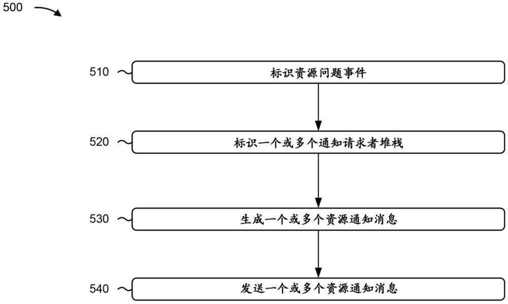 资源预留协议资源通知消息的制作方法