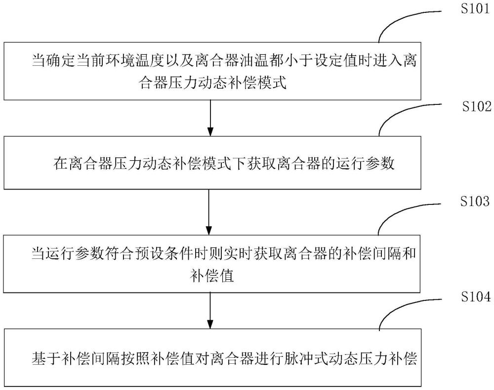 一种离合器的压力补偿方法、装置、设备和存储介质与流程