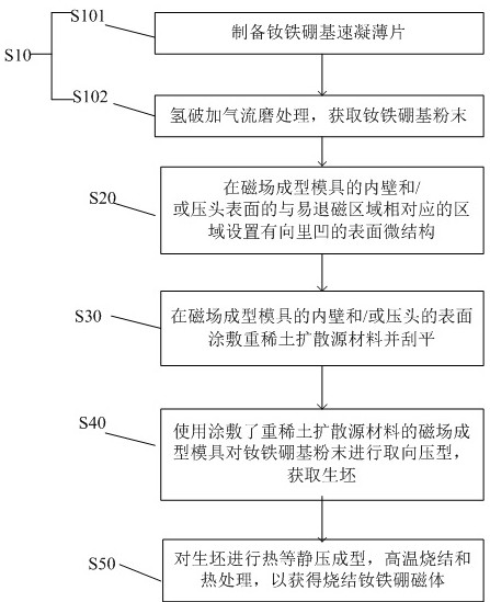 制备高性能烧结钕铁硼磁体的方法与流程