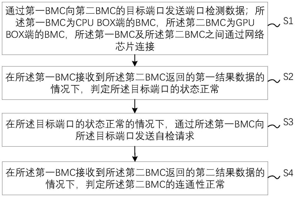 检测BMC连通性的方法、装置、产品及服务器集群系统与流程