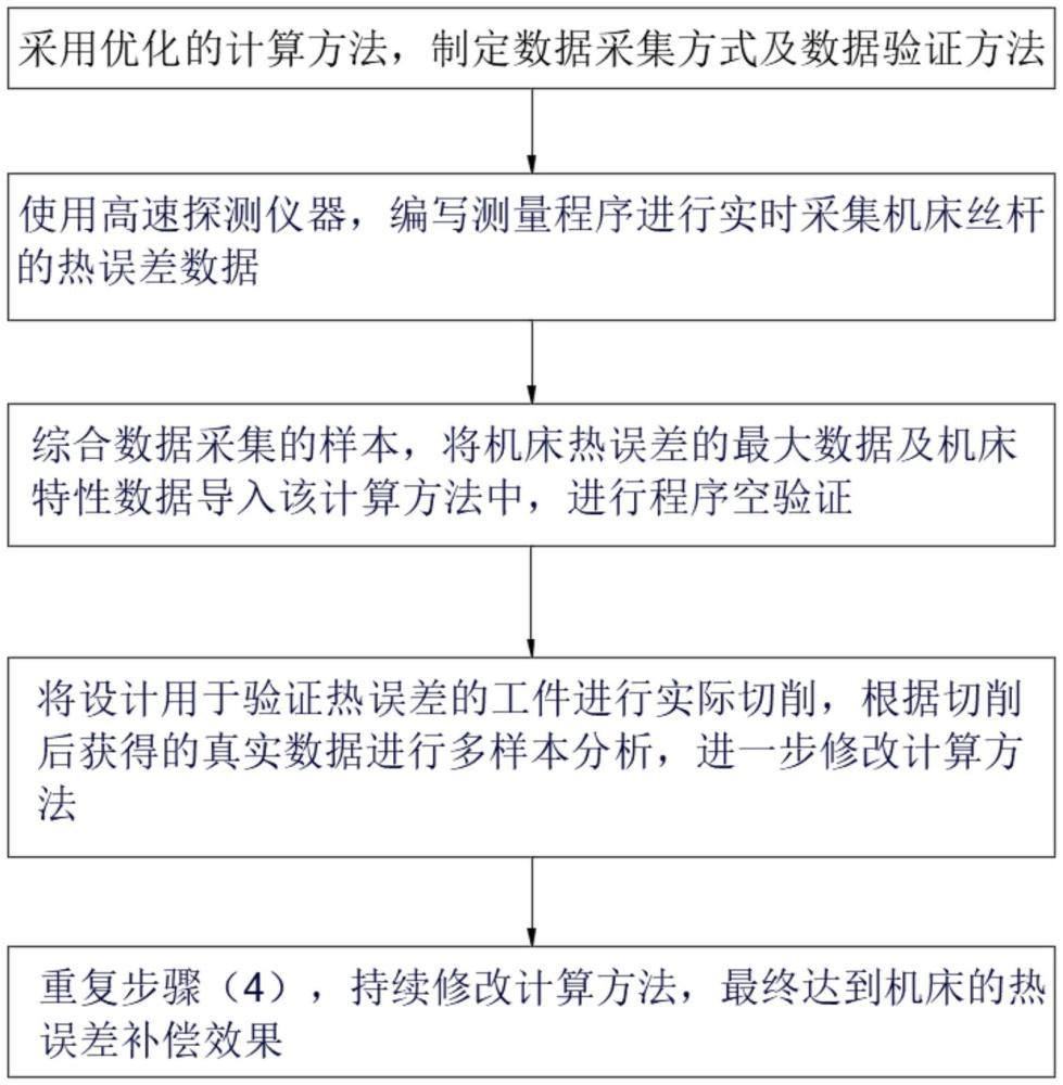 一种数控机床热误差补偿和验证方法与流程