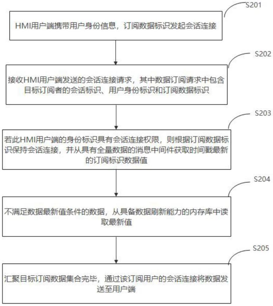 基于内存库风电业务实时数据订阅开发和使用方法及系统与流程