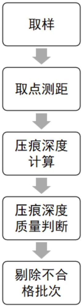 基于对商标压痕深度检测以降低成品次品率的方法与流程