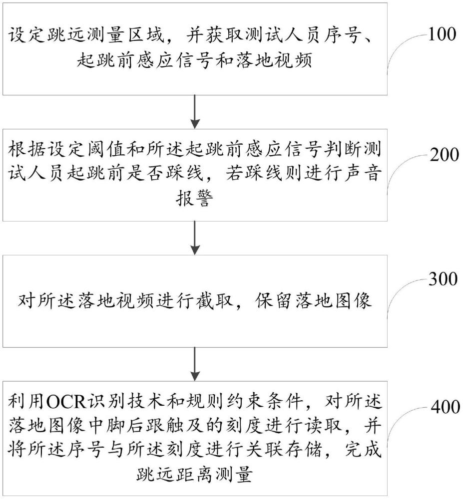 一种实现自动测量跳远的方法、系统、存储介质及设备与流程