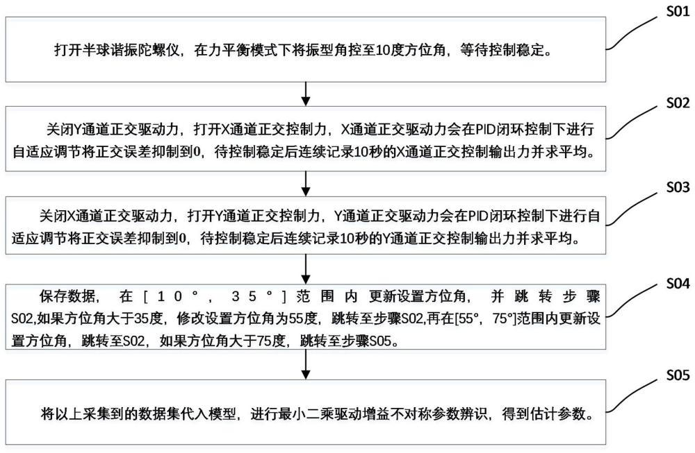 半球谐振陀螺双通道驱动增益不对称误差辨识方法、装置、设备及存储介质与流程