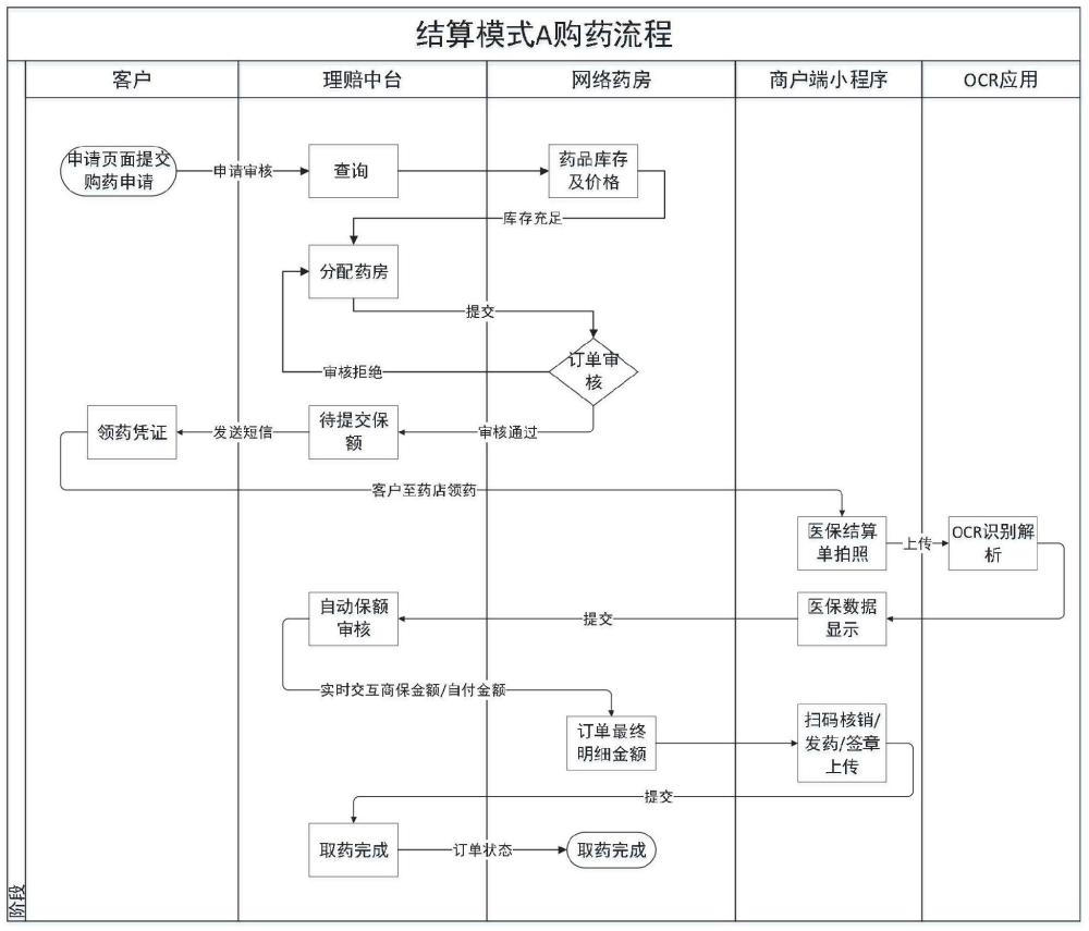 一种基于特药理赔的药房一站式结算方法与流程