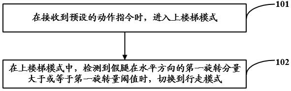 假腿上楼梯控制方法、装置和存储介质与流程