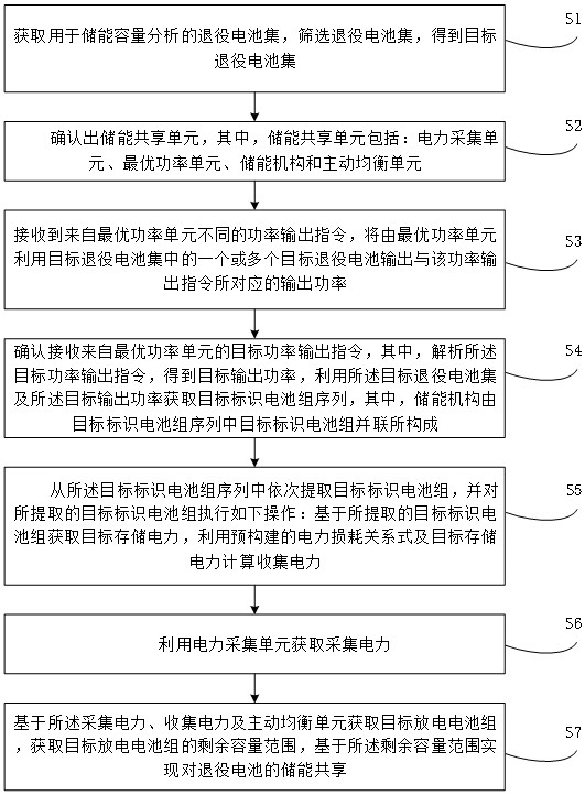 一种基于退役电池储能共享的储能容量优化方法及装置与流程