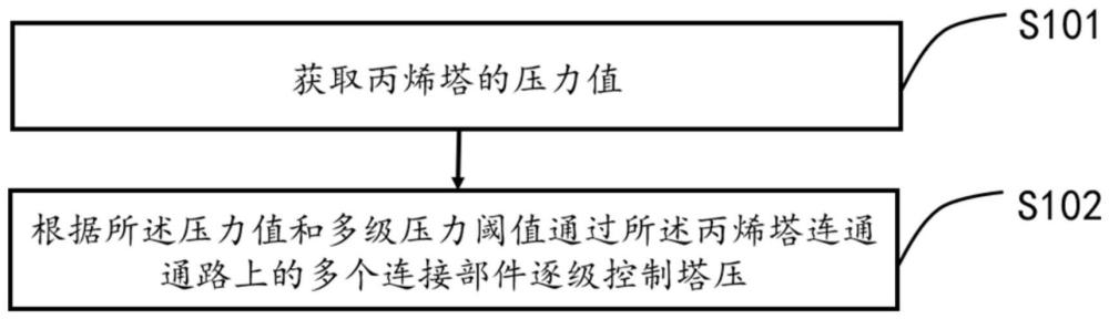 丙烯塔压力控制方法、电子设备及存储介质与流程