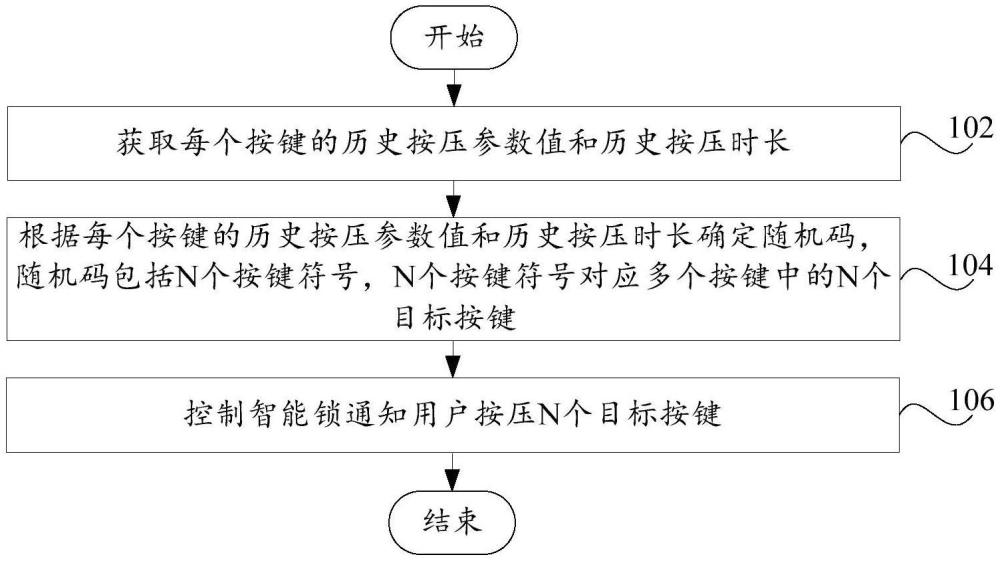 智能锁及其控制方法和装置、可读存储介质与流程