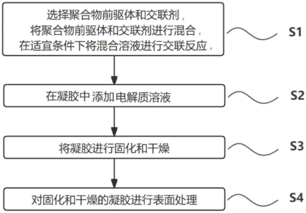 一种抗静电屏蔽的梯度聚电解质水凝胶、制备方法和应用与流程