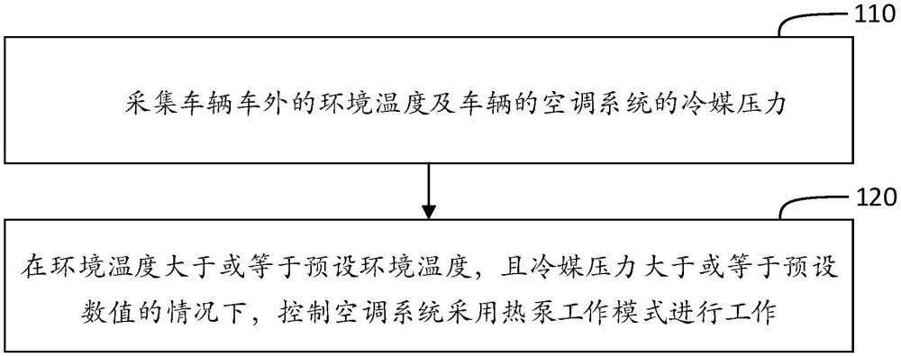 用于车辆空调系统的控制方法、装置、程序产品及介质与流程